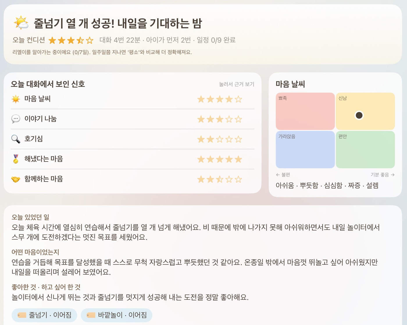 부모 화면 하루 브리핑. 헤드라인 '줄넘기 열 개 성공! 내일을 기대하는 밤', 오늘 컨디션 별 세 개 반, 오늘 대화에서 보인 신호 다섯 가지의 별점, 마음 날씨 무드미터, 오늘 있었던 일과 마음, 좋아한 것